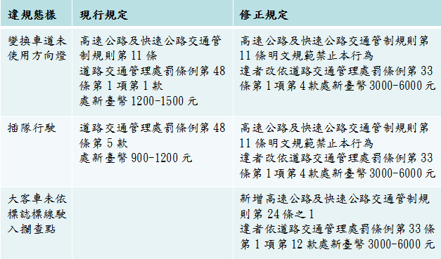 高速公路及快速公路交通管制規則部分條文修正